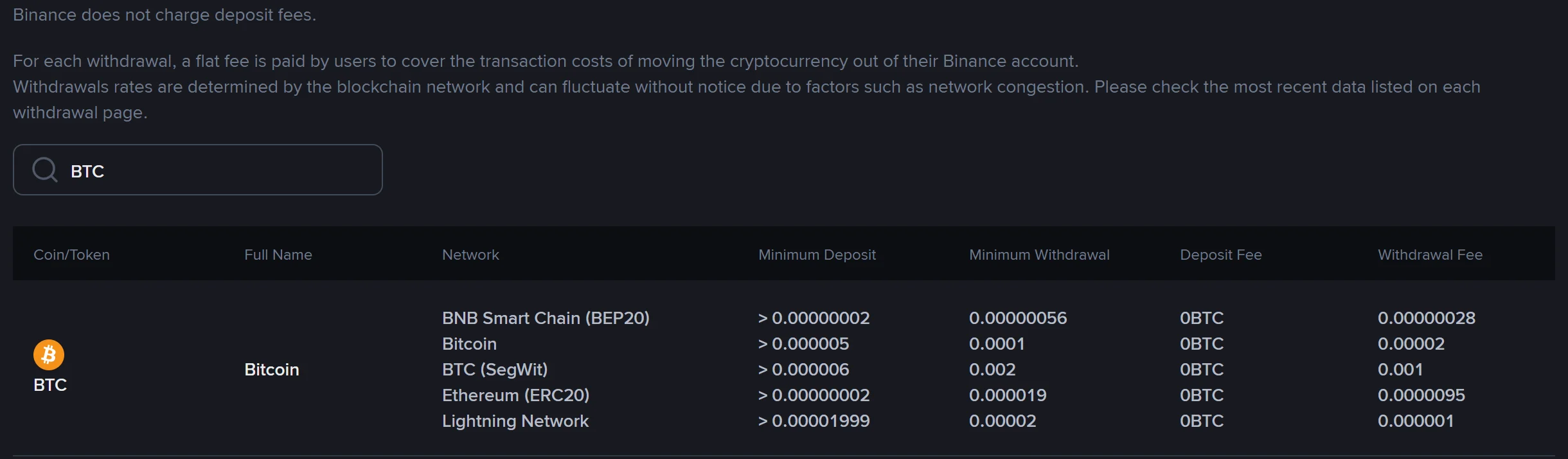 Binance's public withdrawal fee table filtered to BTC, listing minimum withdrawal and withdrawal fee for BNB Smart Chain, Bitcoin, BTC (SegWit), Ethereum, and Lightning Network.