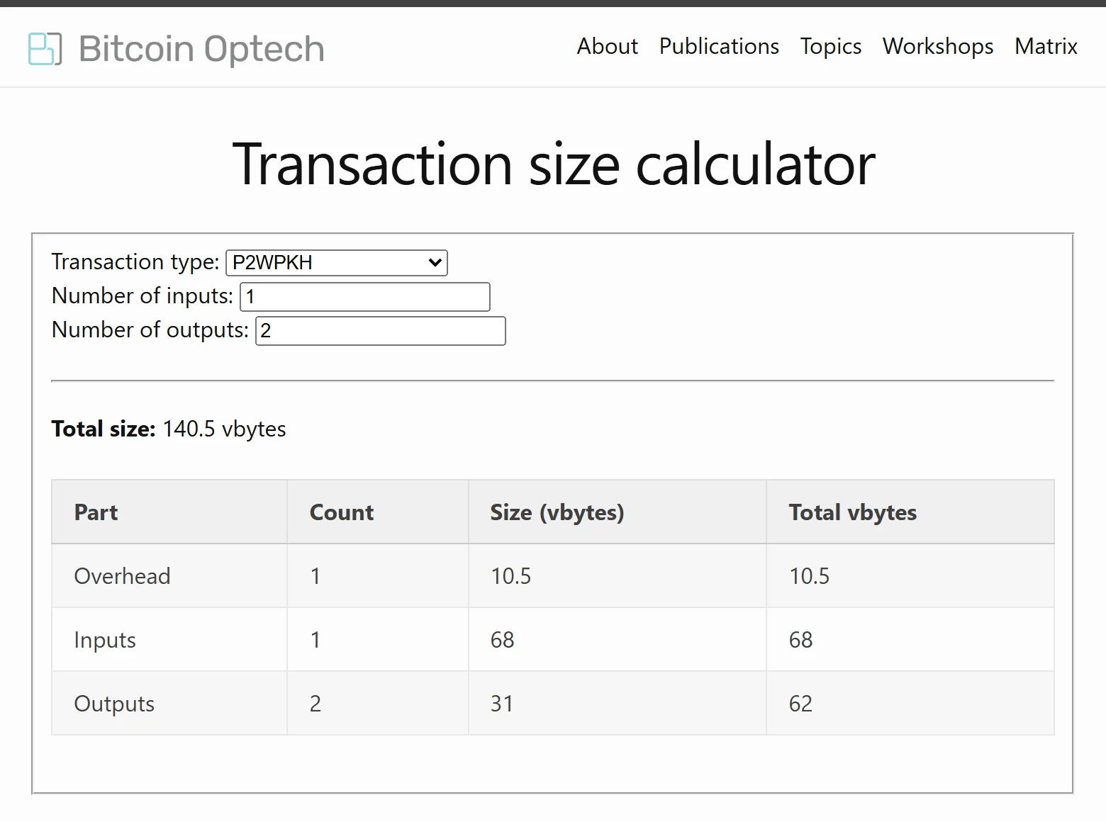 Bitcoin Optech transaction size calculator set to P2WPKH with one input and two outputs, showing a 140.5-vB total made of 10.5 vB overhead, 68 vB for the input, and 62 vB for the outputs.