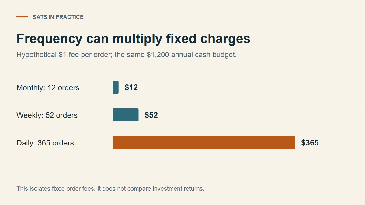 Bar chart of annual fixed purchase fees at $1 per order: $12 for monthly, $52 for weekly, and $365 for daily buying.