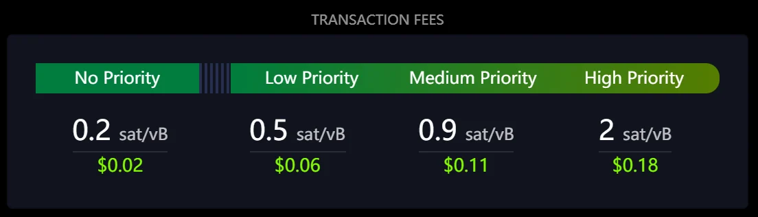 mempool.space Transaction Fees panel showing 0.2, 0.5, 0.9, and 2 sat/vB for no, low, medium, and high priority, with dollar amounts from $0.02 to $0.18.