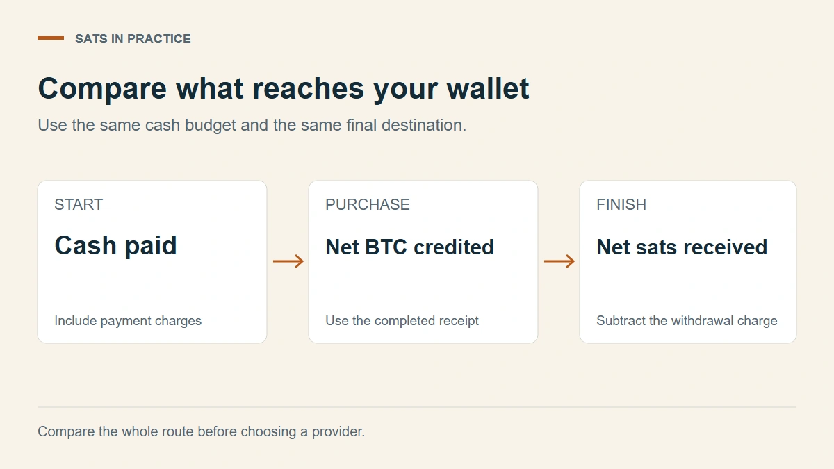 Compare the same cash budget through purchase costs and withdrawal charges to the net sats received in your wallet.