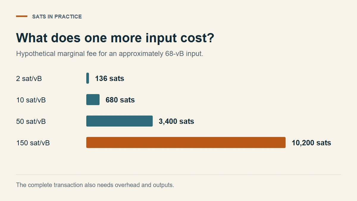 Extra fee for a 68 vB input at 2, 10, 50, and 150 sat/vB: 136, 680, 3,400, and 10,200 sats.