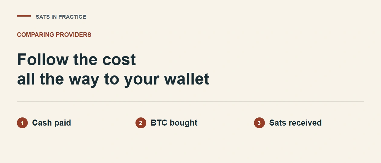Buying Bitcoin in Small Amounts: Purchase and Withdrawal Fees