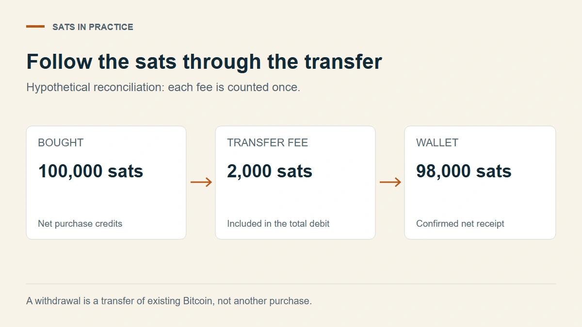 Ledger diagram: 100,000 sats of net purchases, a withdrawal with a 2,000-sat fee, and a 98,000-sat wallet receipt.