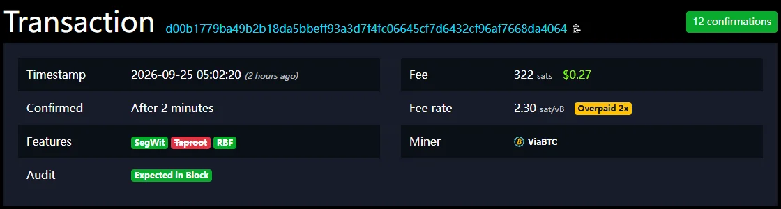 mempool.space summary panel for a transaction: 12 confirmations, timestamp 2026-09-25 05:02:20, confirmed after 2 minutes, SegWit, struck-through Taproot and RBF tags, Expected in Block audit tag, fee 322 sats ($0.27), fee rate 2.30 sat/vB marked Overpaid 2x, and the miner ViaBTC.